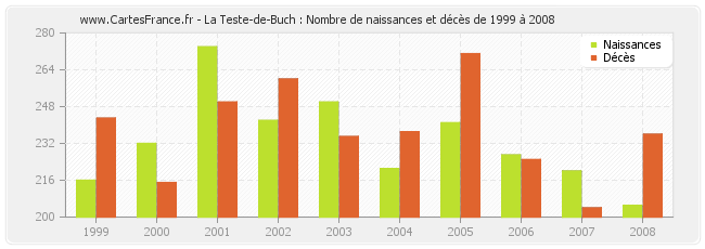 La Teste-de-Buch : Nombre de naissances et décès de 1999 à 2008